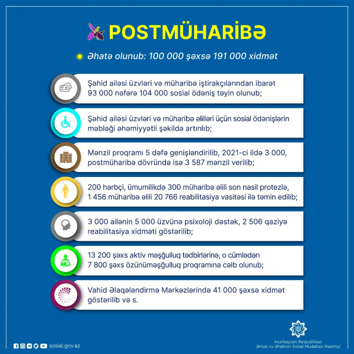 Postmüharibə dövründə 100 min şəxsə 191 min xidmət göstərilib  
