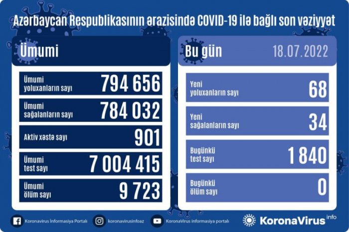    Azərbaycanda daha 68 nəfər COVID-ə yoluxub   
