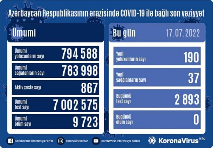    Daha 190 nəfər koronavirusa yoluxub   