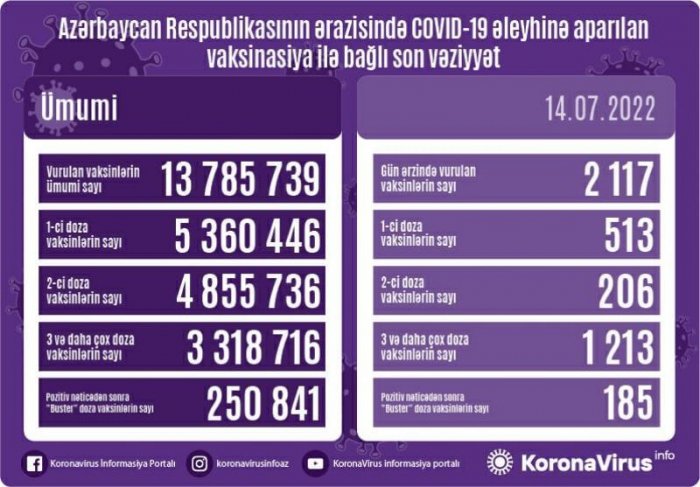 Peyvənd olunanların sayı açıqlandı 