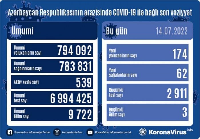    174 nəfər koronavirusa yoluxub,    3 nəfər ölüb      