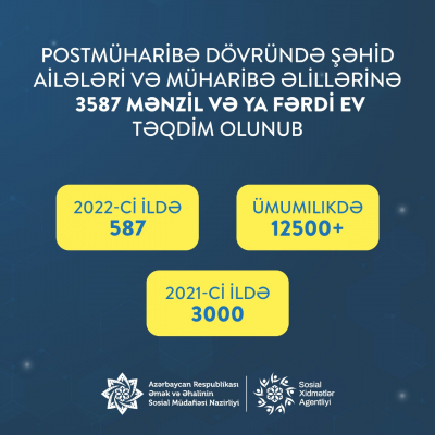 13 minə yaxın şəhid ailəsi və müharibə əlili mənzillə təmin edilib
