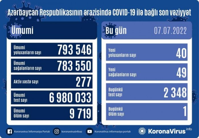    Daha 40 nəfər koronavirusa yoluxdu   