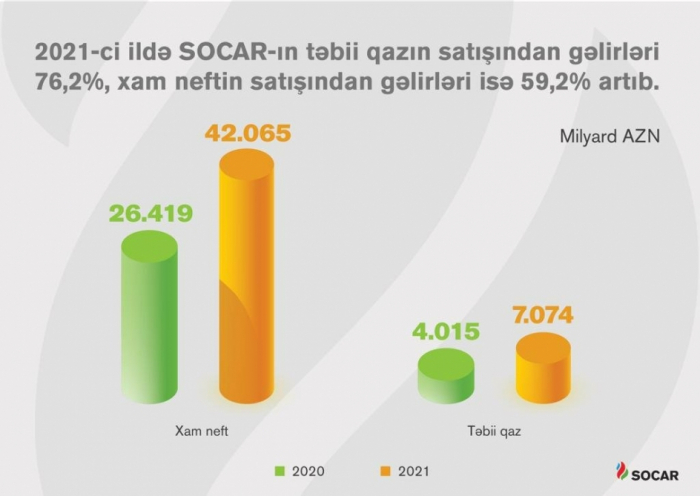 Los ingresos por la venta de gas natural de SOCAR aumentaron un 76,2% el año pasado