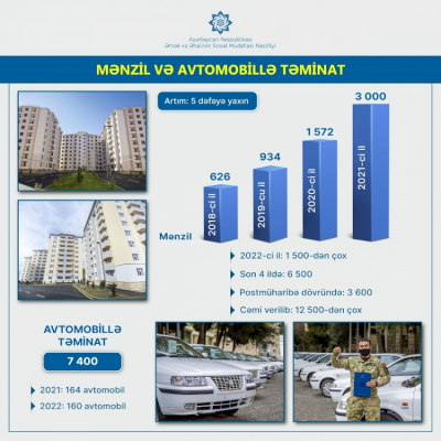 Şəhid ailələri və müharibə əlillərinə daha 500 mənzil veriləcək