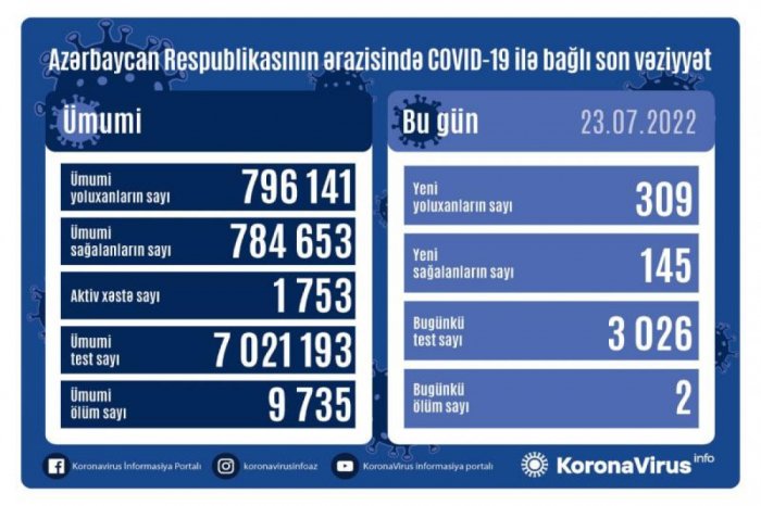    Azərbaycanda 309 nəfərdə  koronavirusa yoluxub, 2 nəfər ölüb   