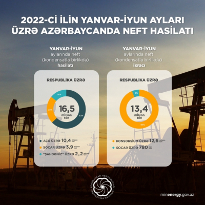 Azerbaiyán ha producido 16,5 millones de toneladas de petróleo en seis meses
