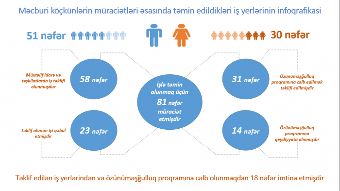 Məşğulluq üçün müraciət edən məcburi köçkünlərin sayı açıqlandı