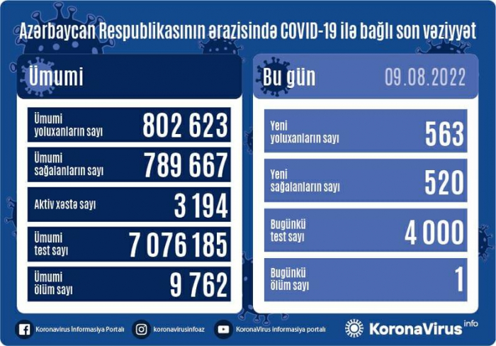   Azerbaiyán detecta 563 nuevos casos de COVID-19  