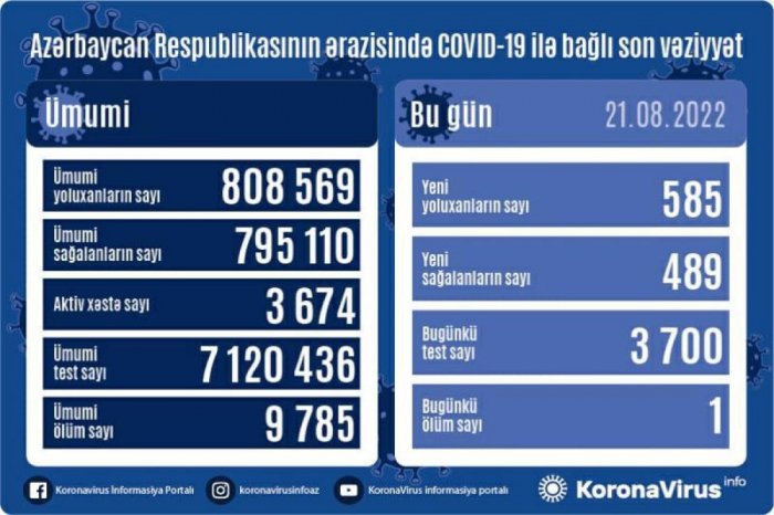    Yoluxanların sayı artdı   