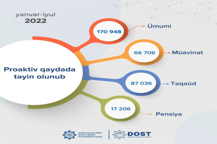 Bu il 170,9 min pensiya və təqaüd proaktiv qaydada təyin olunub