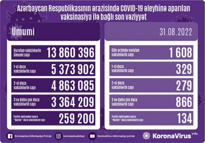 Peyvənd olunanların sayı açıqlanıb  
