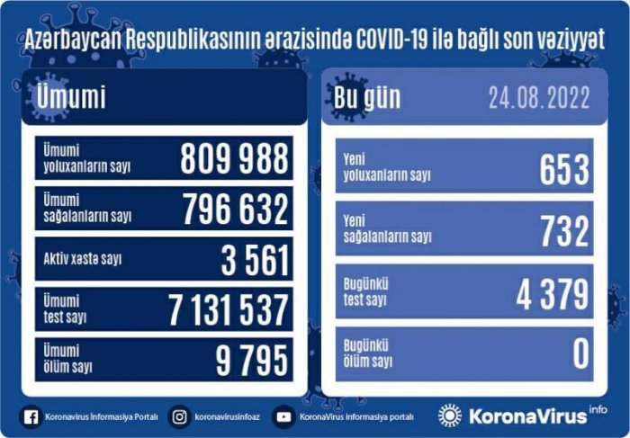    Son sutkada 653 nəfər koronavirusa yoluxub   