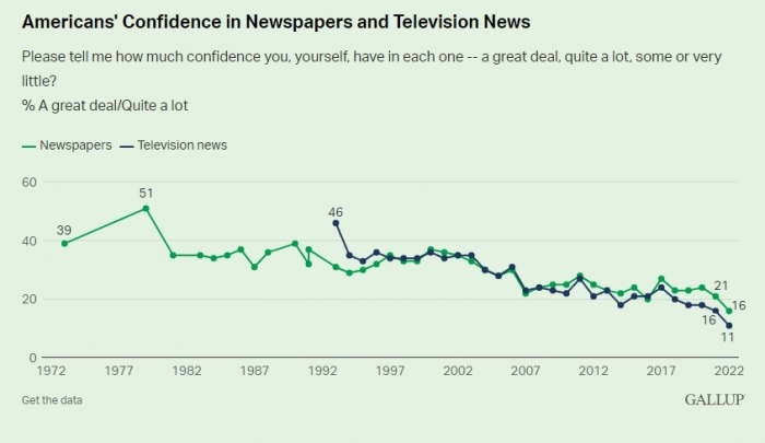   Amerikada    mediaya inam    ən aşağı həddə enib -    "Gallup"      