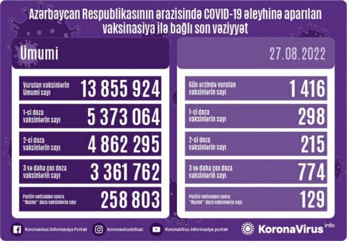 Ölkəmizdə peyvənd olunanların sayı bilindi