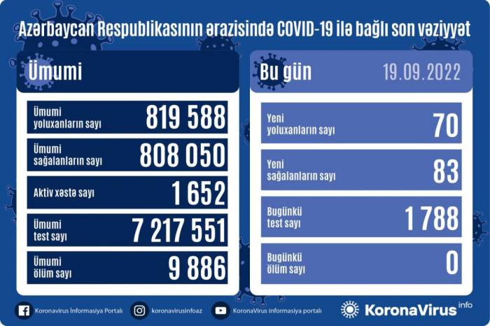 Azərbaycanda koronavirusa yooluxanların sayı 70-ə düşdü Azərbaycanda koronavirusa yooluxanların sayı 70-ə düşdü