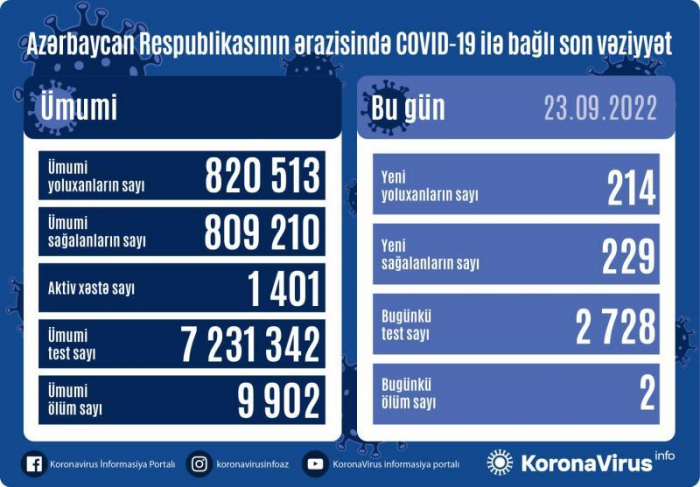 Azərbaycanda 214 nəfər koronavirusa yoluxub,    2 nəfər ölüb  