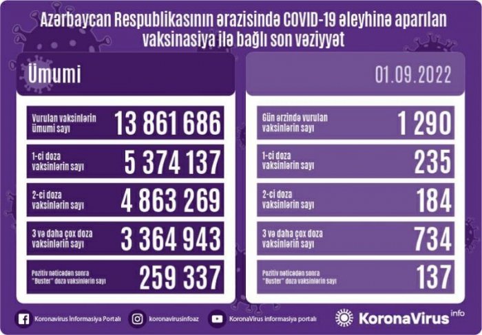 Peyvənd olunanların sayı açıqlandı  
