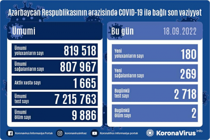 Son sutkada koronavirusdan 2 nəfər ölüb Son sutkada koronavirusdan 2 nəfər ölüb