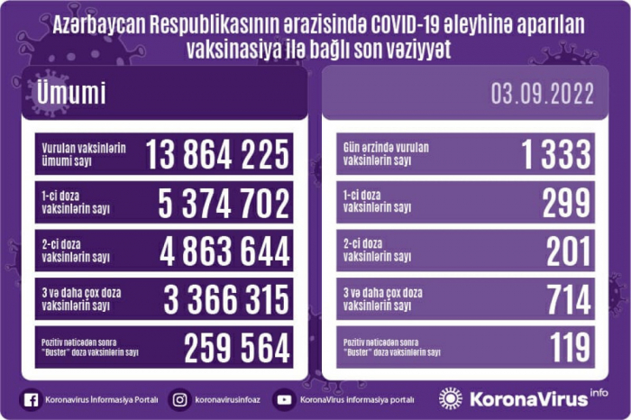 Zahl der in Aserbaidschan gegen COVID-19 geimpften Personen wurde bekannt gegeben 