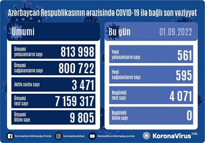    Yoluxanların sayı açıqlandı    