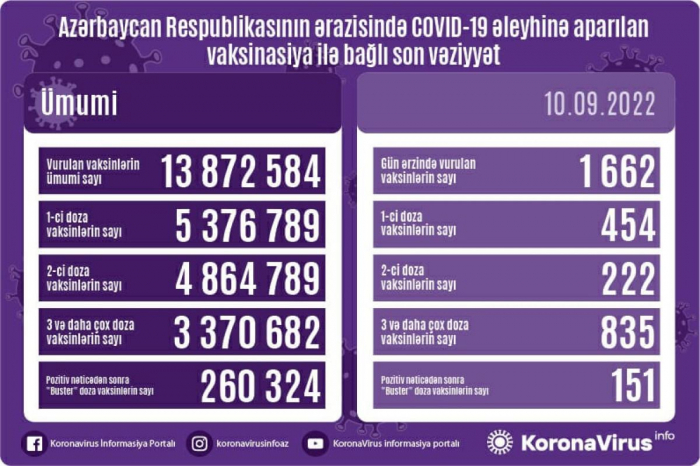 Peyvənd vurulanların sayı məlum olub Peyvənd vurulanların sayı məlum olub