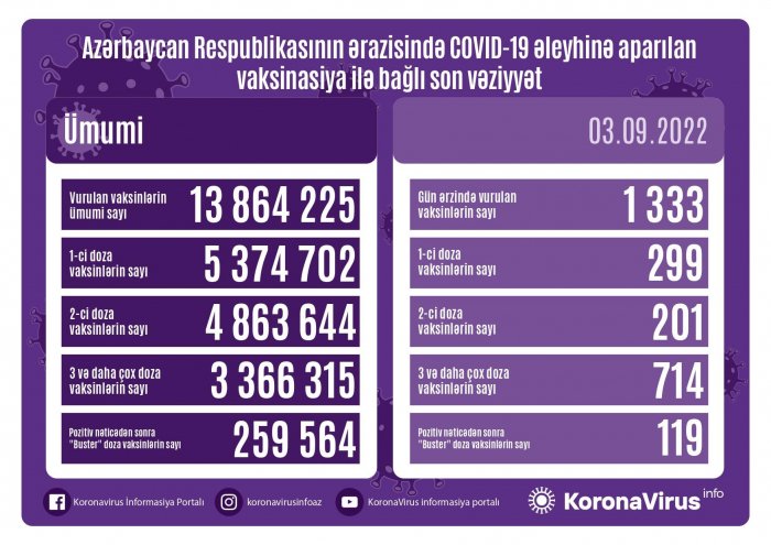    Vaksin vurulanların sayı bəlli olub   