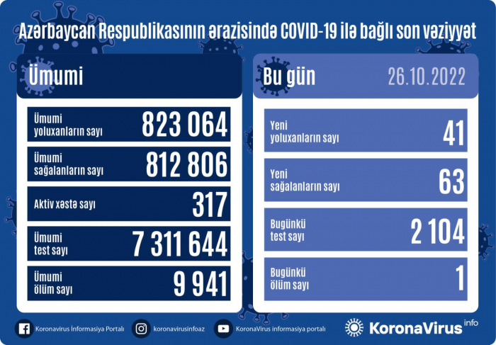 Son sutkada 41 nəfər koronavirusa yoluxub Son sutkada 41 nəfər koronavirusa yoluxub