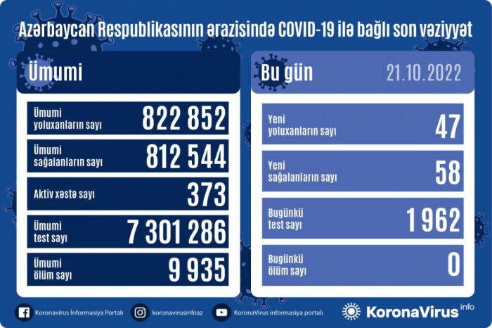 Yoluxanların sayı açıqlandı
