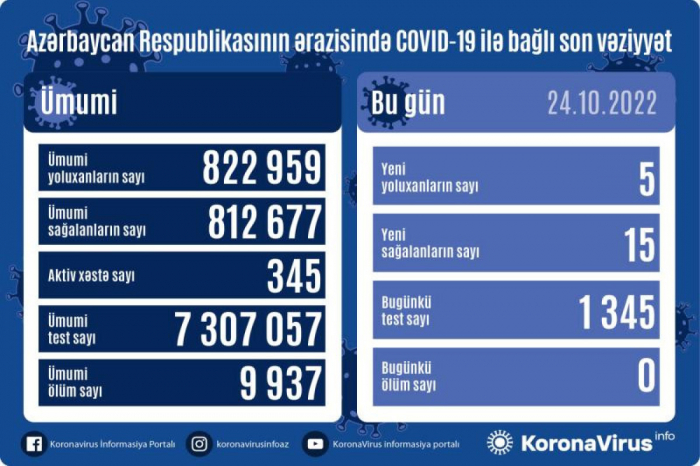 Azərbaycanda ötən gün 5 nəfər COVID-ə yoluxub Azərbaycanda ötən gün 5 nəfər COVID-ə yoluxub