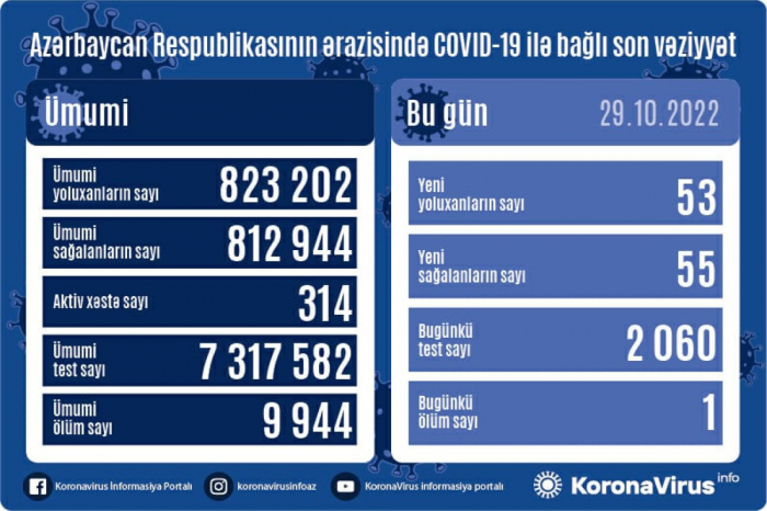 Son sutkada 53 nəfər COVID-19-a yoluxub Son sutkada 53 nəfər COVID-19-a yoluxub