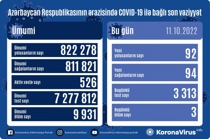 Son sutkada 92 nəfər koronavirusa yoluxub
Son sutkada 92 nəfər koronavirusa yoluxub