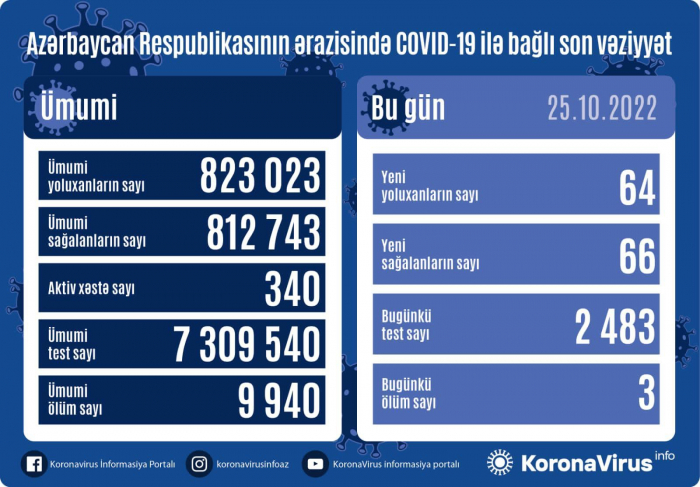 Son sutkada    3 nəfər    koronavirusdan ölüb