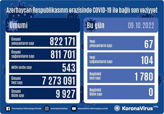 Son sutkada 67 nəfər koronavirusa yoluxub Son sutkada 67 nəfər koronavirusa yoluxub