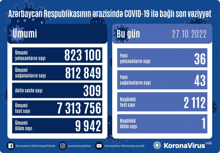 Yoluxanların sayı açıqlandı Yoluxanların sayı açıqlandı