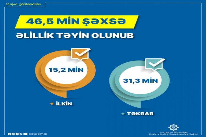 Bu il 46 mindən çox şəxsə əlillik təyin olunub Bu il 46 mindən çox şəxsə əlillik təyin olunub
