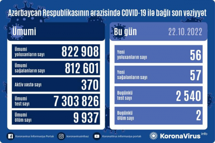 Koronavirusa yoluxanların sayı açıqlanıb Koronavirusa yoluxanların sayı açıqlanıb