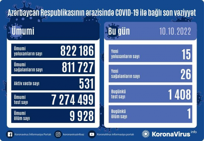 Azərbaycanda koronavirusa yoluxanların sayı 15-ə düşdü Azərbaycanda koronavirusa yoluxanların sayı 15-ə düşdü