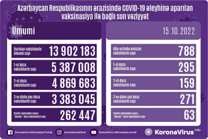Peyvənd vurulanların sayı bəlli olub Peyvənd vurulanların sayı bəlli olub