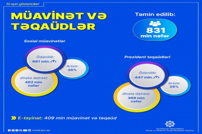 Bu il sosial müavinətlər üzrə 661 milyon manat ödənilib
Bu il sosial müavinətlər üzrə 661 milyon manat ödənilib
