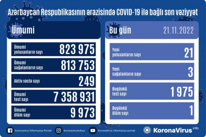 Azərbaycanda daha 21 nəfər COVID-19-a yoluxub Azərbaycanda daha 21 nəfər COVID-19-a yoluxub