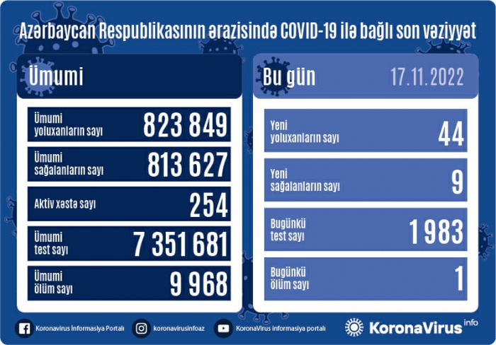 Yoluxanların sayı açıqlandı Yoluxanların sayı açıqlandı
