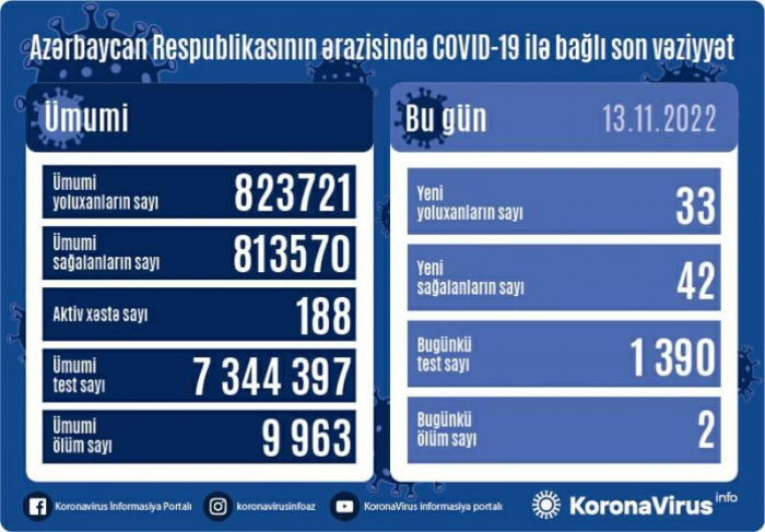 Son sutkada 33 nəfər koronavirusa yoluxub, 2 nəfər ölüb Son sutkada 33 nəfər koronavirusa yoluxub, 2 nəfər ölüb