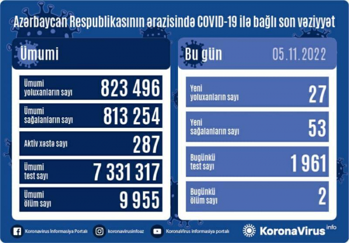 Son sutkada    27 nəfər    koronavirusa yoluxub,    2 nəfər    ölüb  
