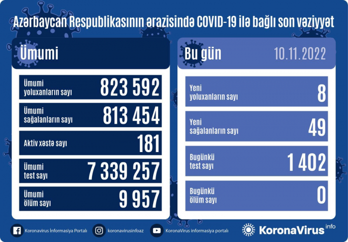 Son sutkada 8 nəfər yoluxub Son sutkada 8 nəfər yoluxub