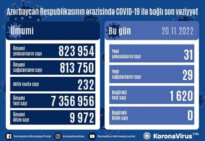 Son sutkada 31 nəfər koronavirusa yoluxub Son sutkada 31 nəfər koronavirusa yoluxub
