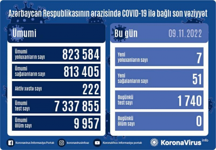 Son sutkada 7 nəfər koronavirusa yoluxub
Son sutkada 7 nəfər koronavirusa yoluxub