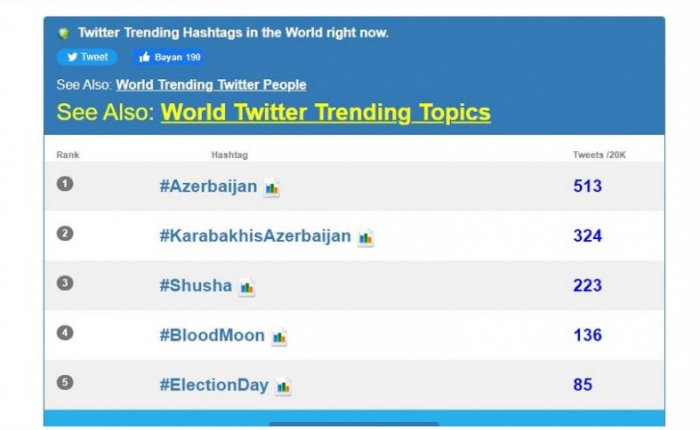 Azərbaycan həştəqi tviterin trendində 1-ci yerə yüksəlib
Azərbaycan həştəqi tviterin trendində 1-ci yerə yüksəlib