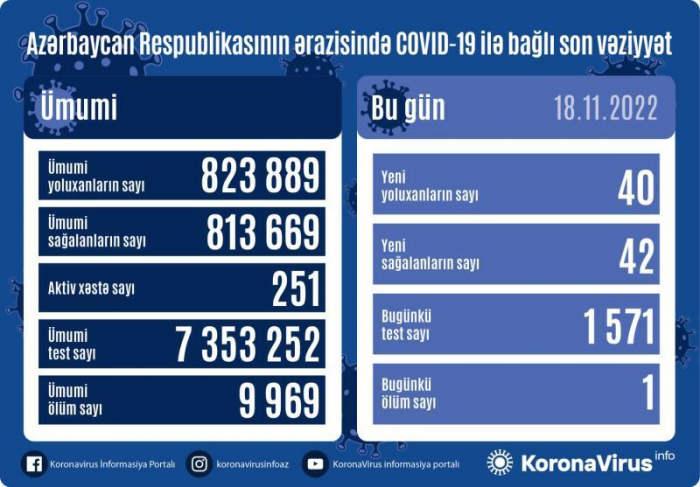   In Aserbaidschan wurden am letzten Tag 40 Menschen mit dem Coronavirus infiziert, 1 Person starb  