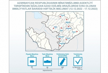 En la última semana se han eliminado 297 artefactos sin explotar en los territorios liberados de Azerbaiyán